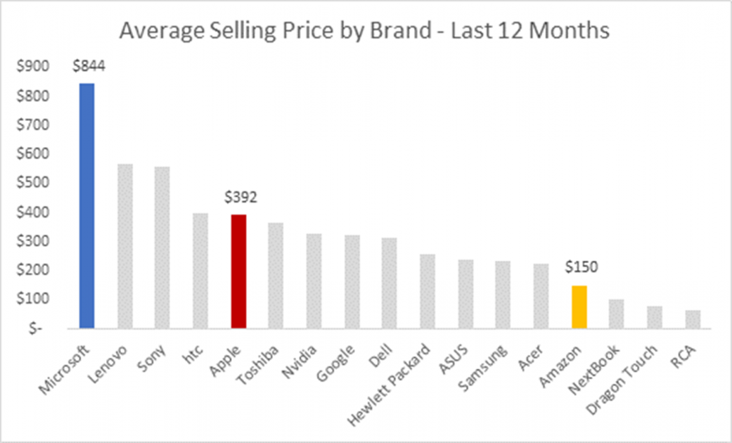 Average-Selling-Price-by-Brand--1041x630