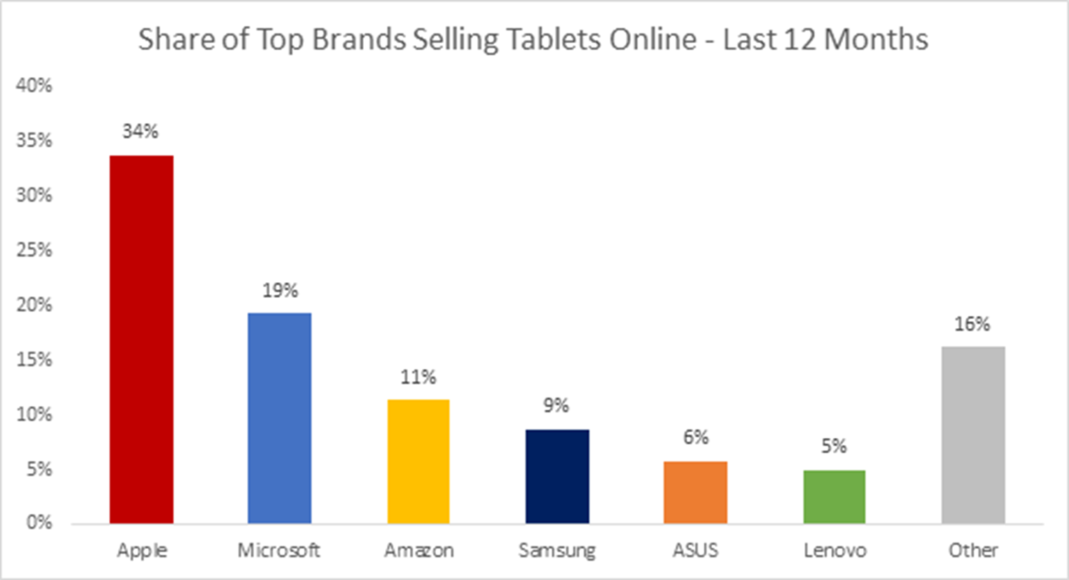 Share-of-Top-Brands-Selling-Tablets-Online